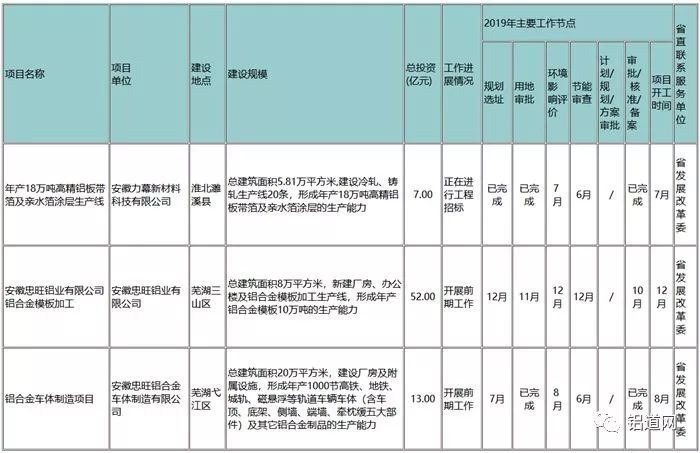 力幕科技“年產(chǎn)18萬噸高精準(zhǔn)鋁板帶箔及親水箔涂層生產(chǎn)線”項目被列入安徽省重點項目